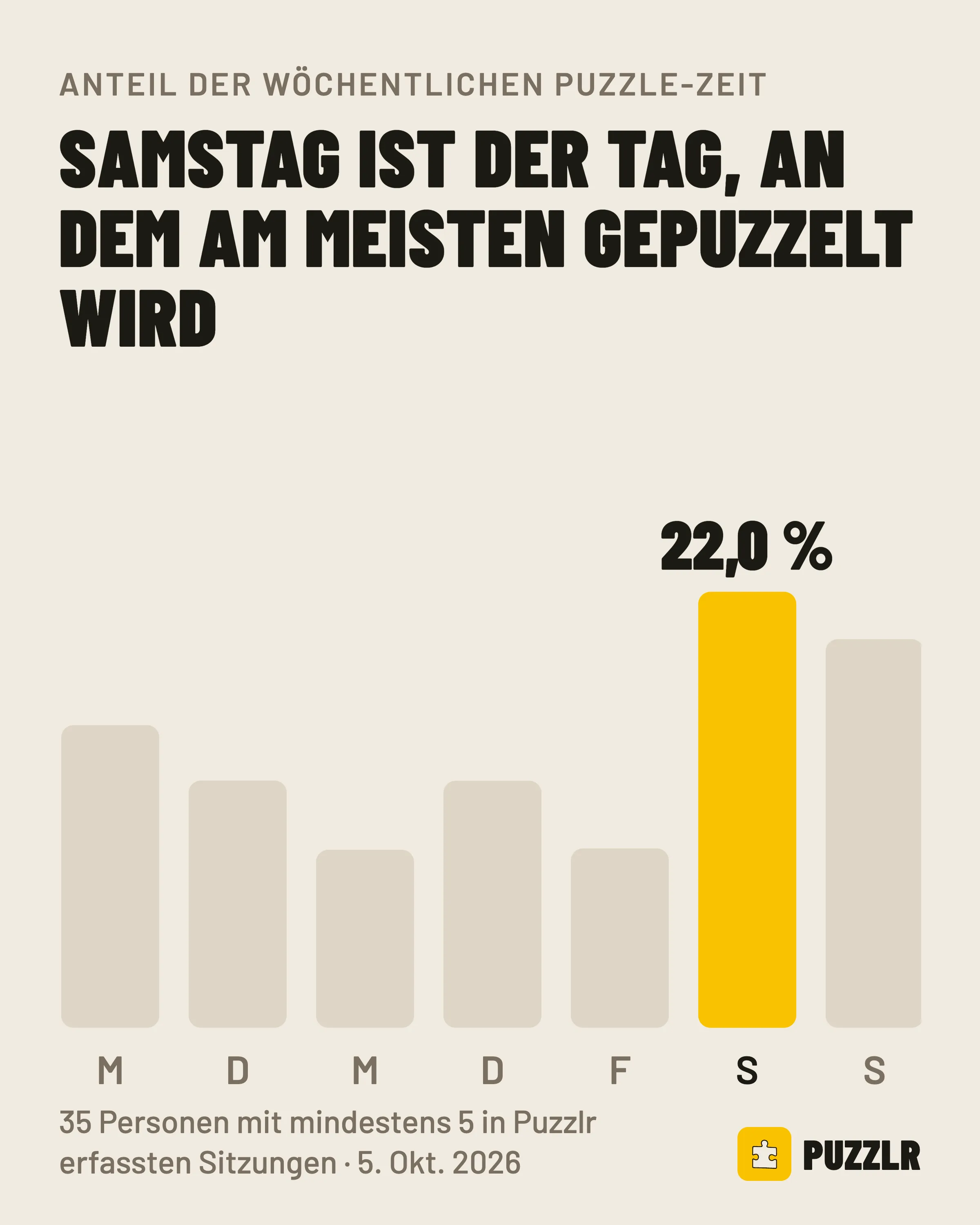 Anteil der Puzzlezeit pro Woche: Der Samstag nimmt 22,0 % ein