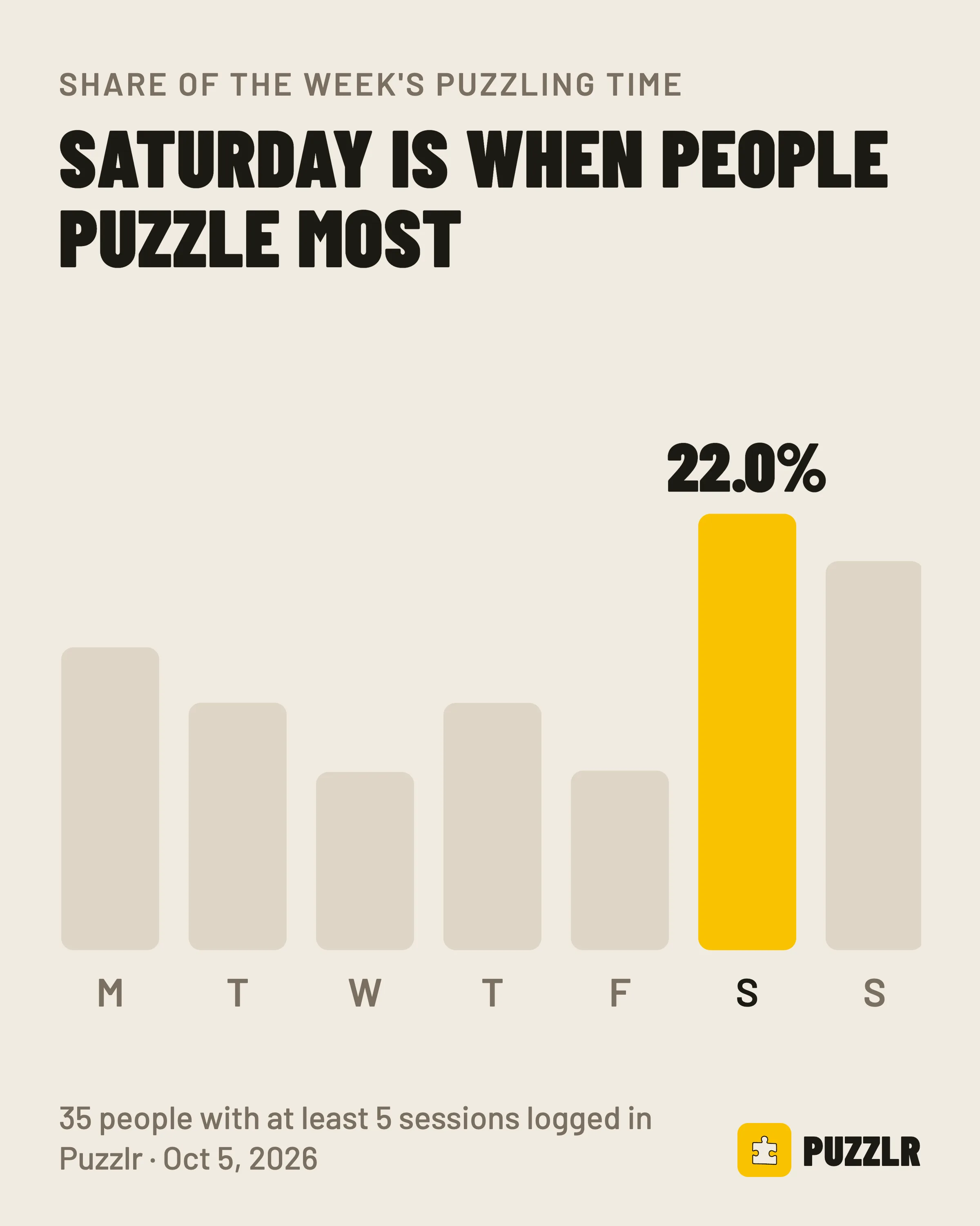 Share of puzzle time during the week: Saturday takes 22.0%
