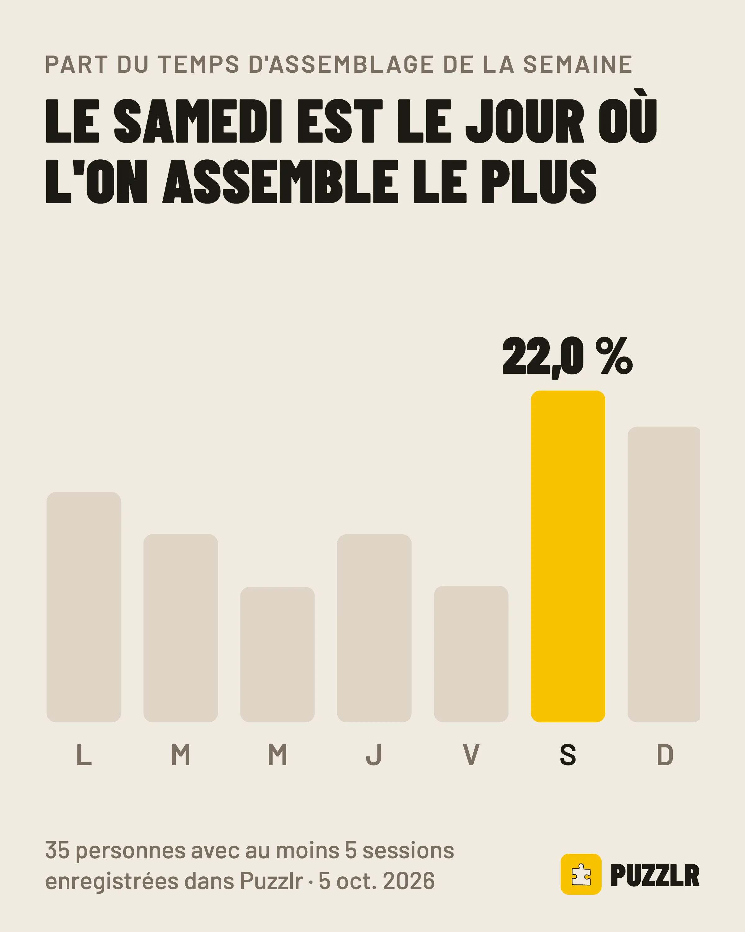 Répartition du temps d'assemblage dans la semaine : le samedi représente 22,0 %
