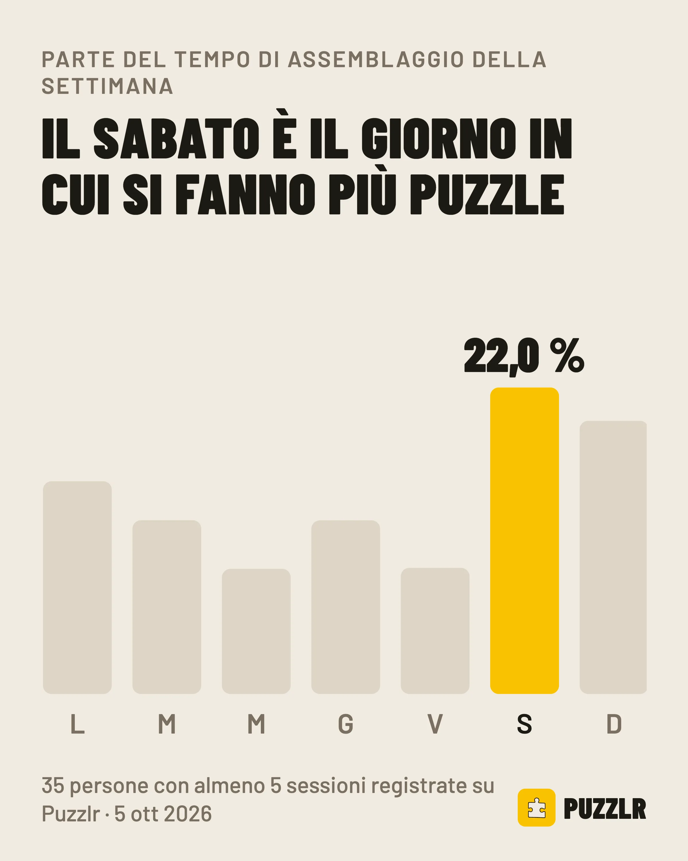 Quota del tempo di assemblaggio settimanale: il sabato si prende il 22,0 %