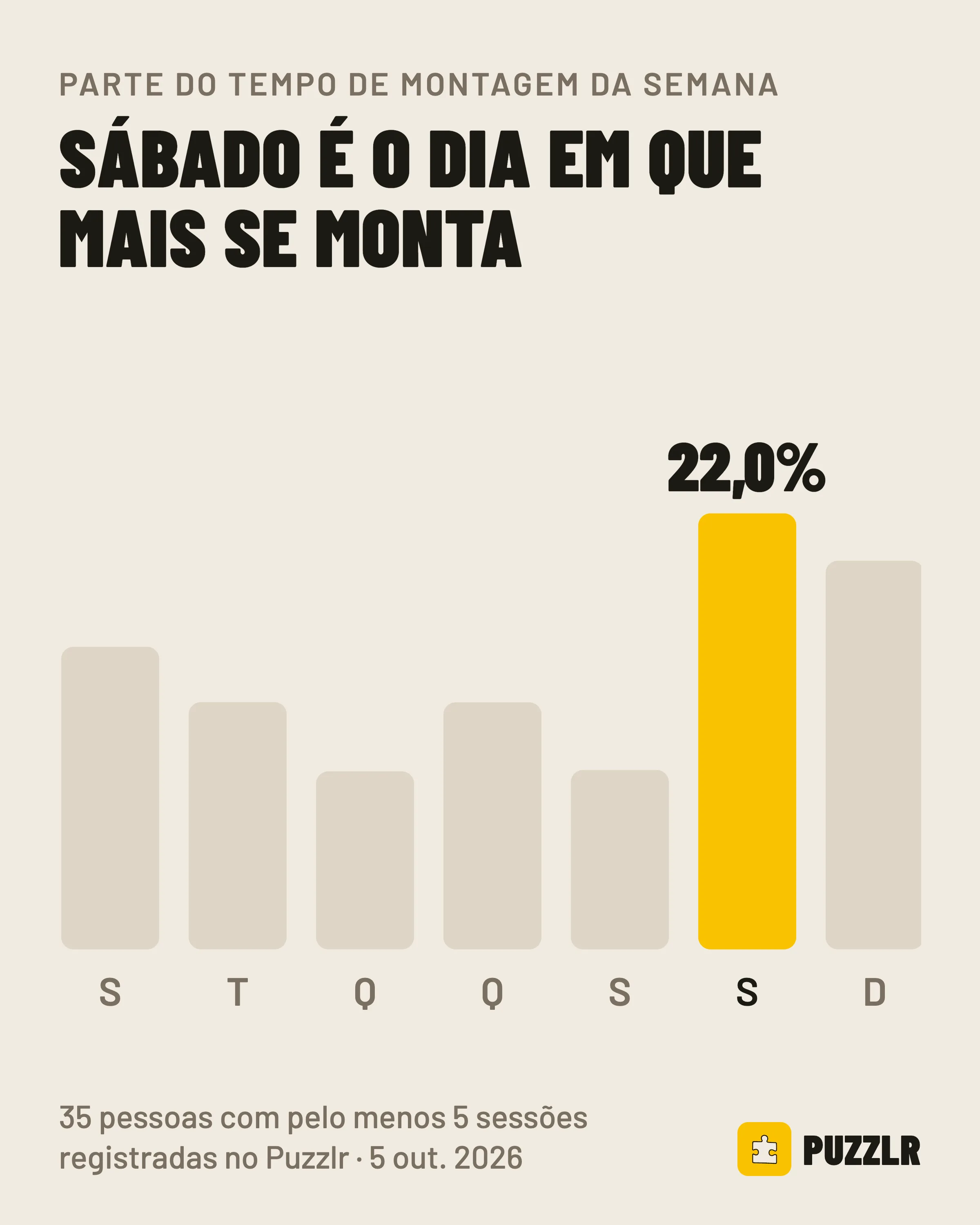 Parte do tempo de montagem da semana: o sábado leva 22,0%