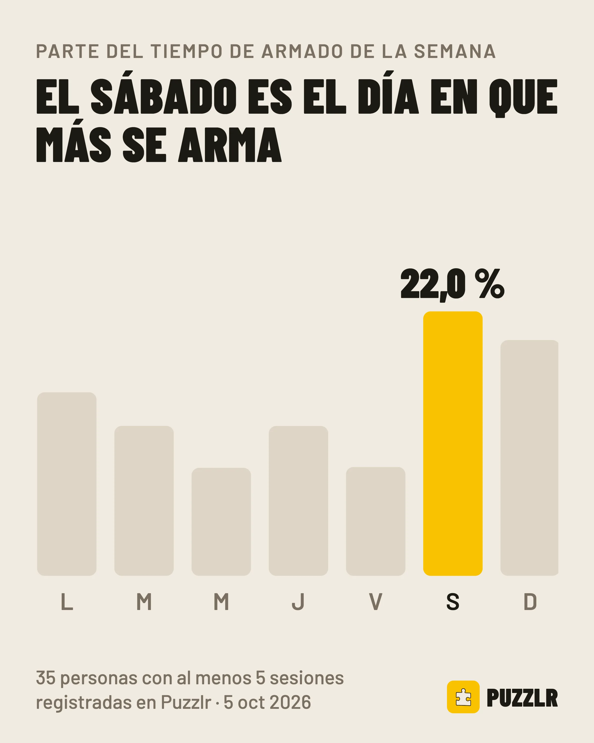 Parte del tiempo de armado de la semana: el sábado se lleva el 22,0 %