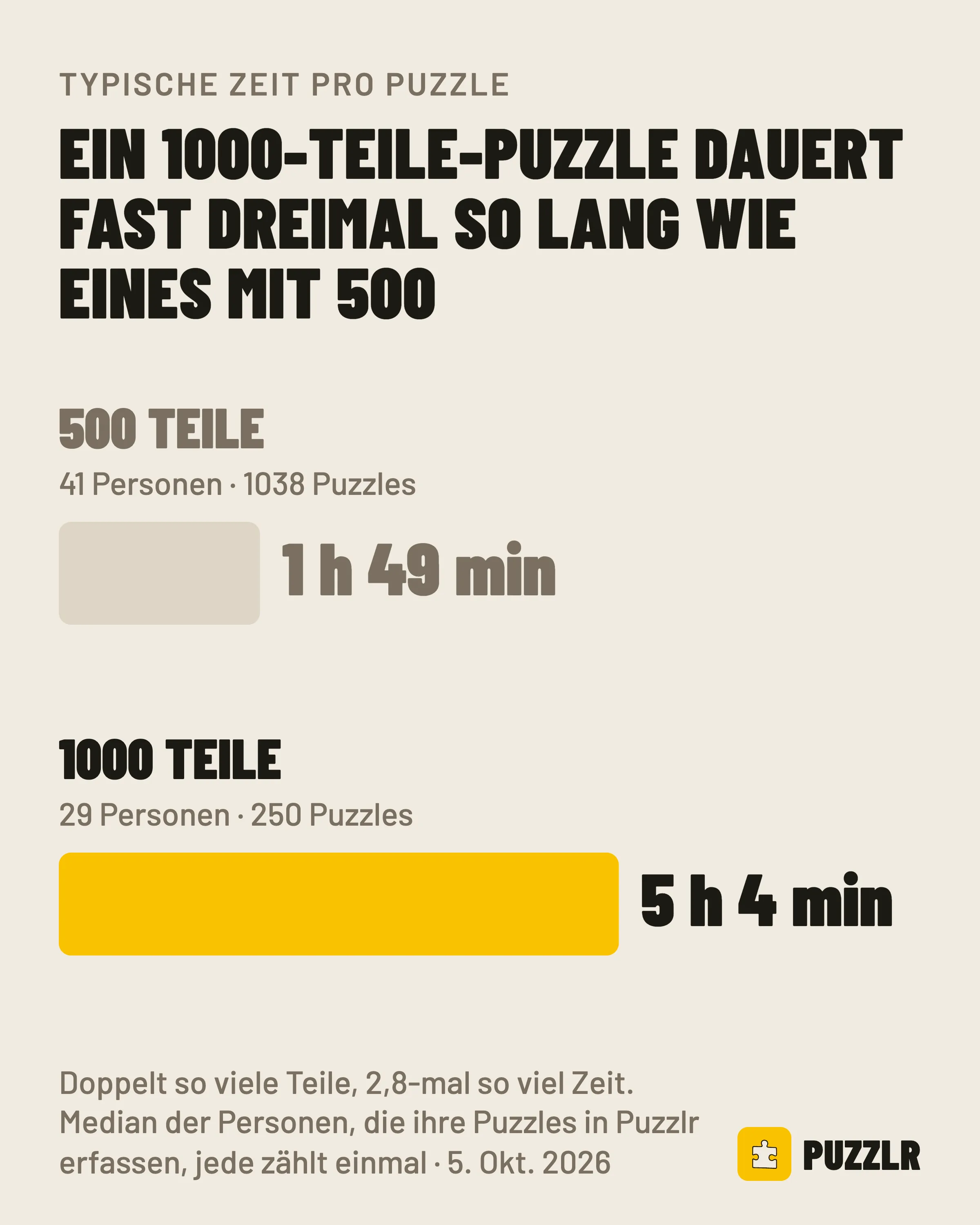 Ein 1000-Teile-Puzzle dauert fast dreimal so lange wie eines mit 500 Teilen: 5 Std. 4 Min. gegenüber 1 Std. 49 Min.