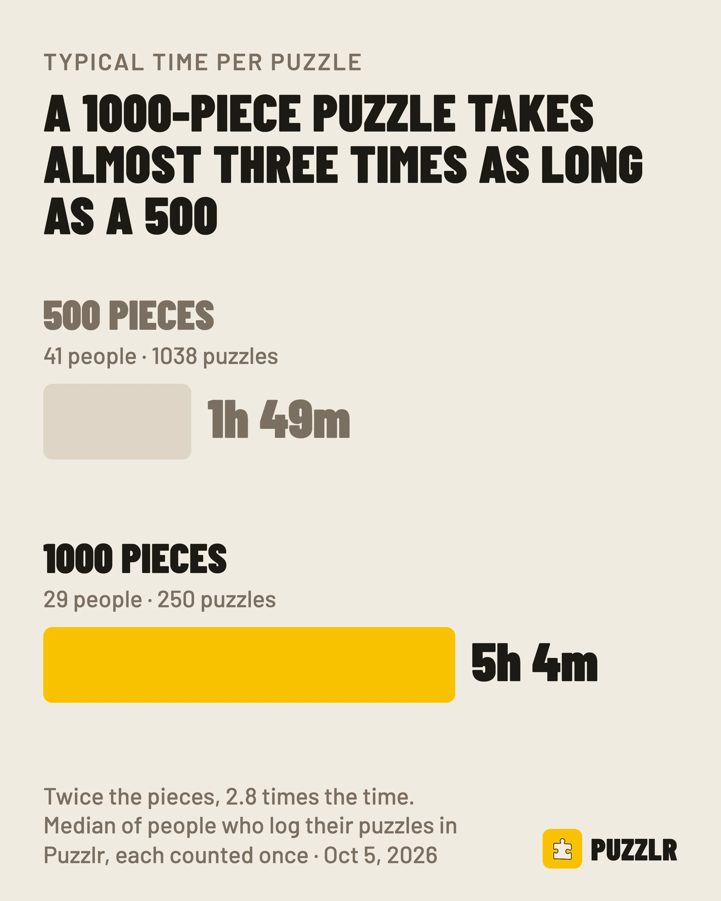 A 1000-piece puzzle takes almost three times as long as a 500-piece one: 5 h 4 min versus 1 h 49 min