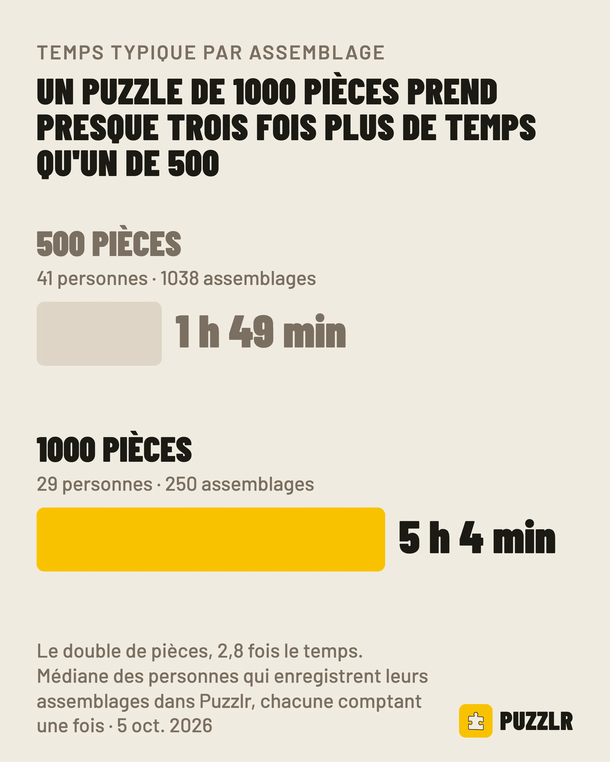 Un puzzle de 1 000 pièces prend presque trois fois plus de temps qu'un de 500 : 5 h 4 min contre 1 h 49 min