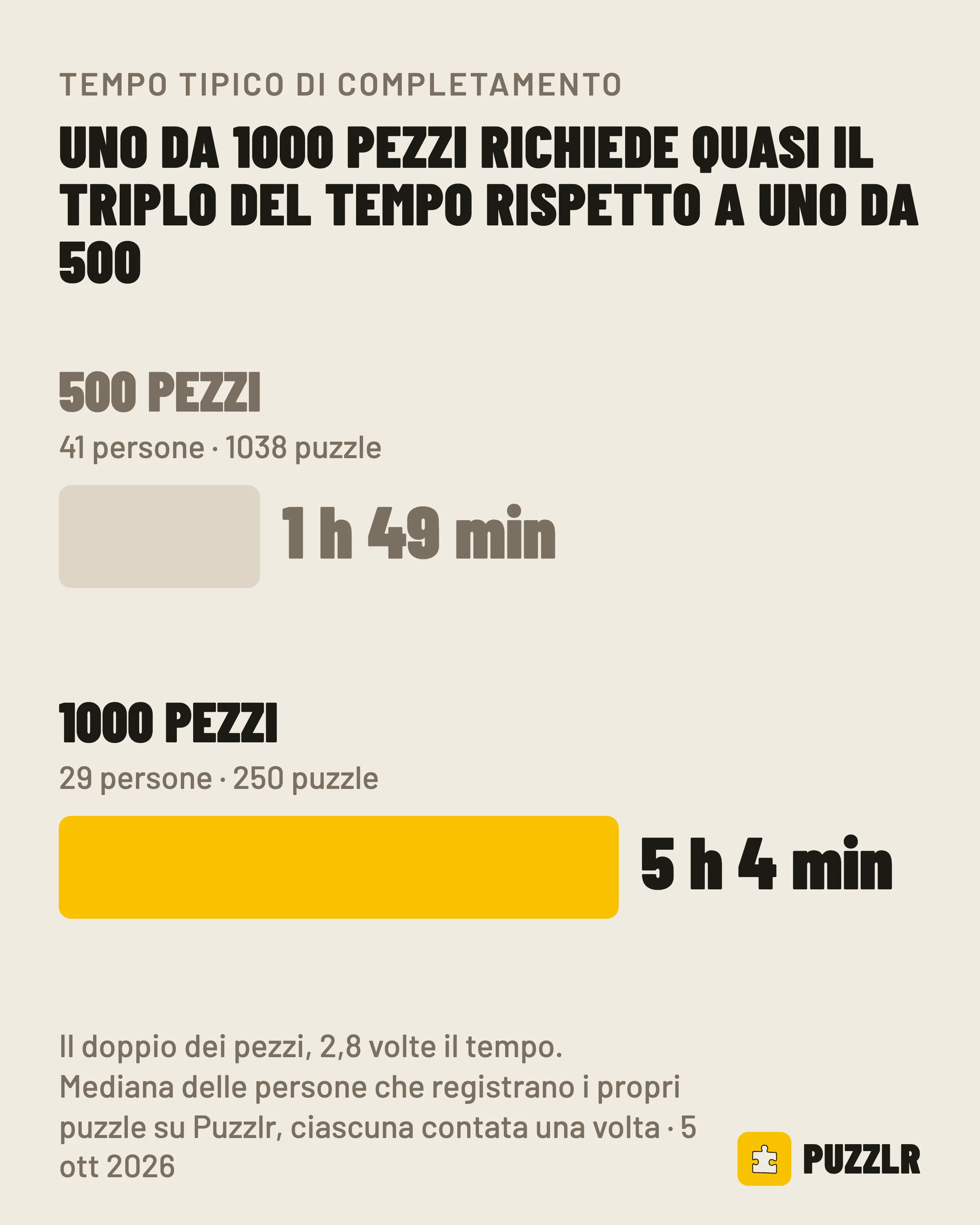 Uno da 1000 pezzi richiede quasi il triplo del tempo rispetto a uno da 500: 5 h 4 min contro 1 h 49 min