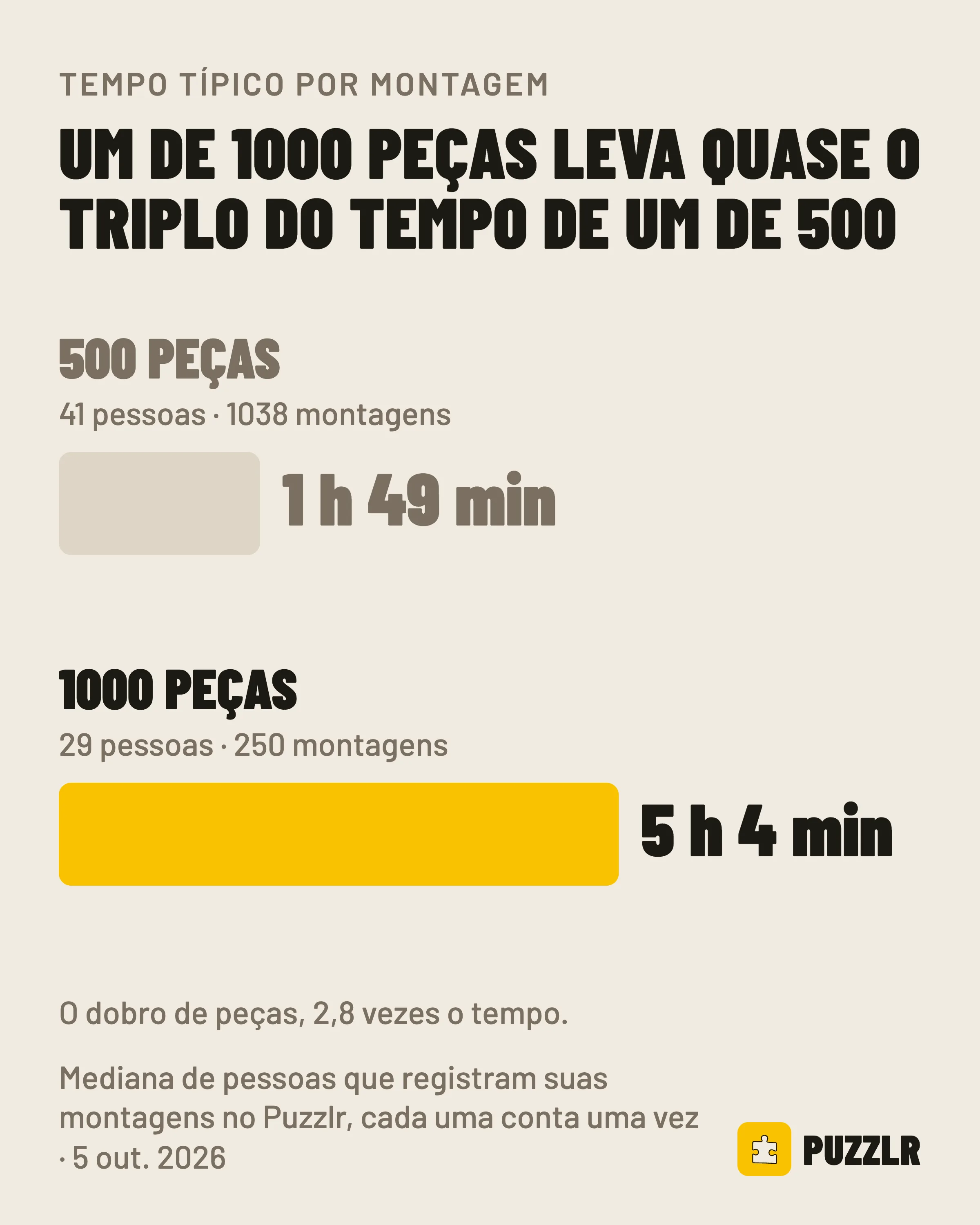 Um de 1000 peças leva quase o triplo de um de 500: 5 h 4 min contra 1 h 49 min