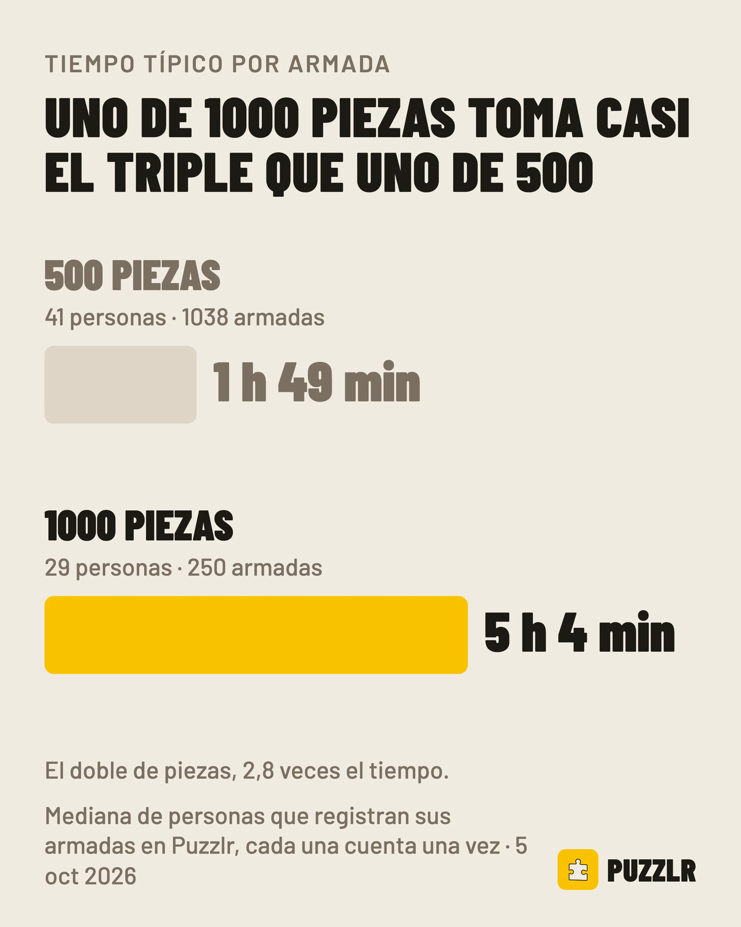 Uno de 1000 piezas toma casi el triple que uno de 500: 5 h 4 min contra 1 h 49 min